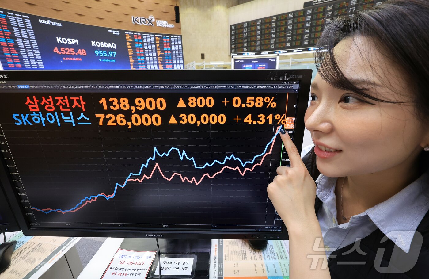 본문 이미지 - 코스피가 전일 대비 67.96포인트(1.52%) 오르며 4525.48에 장을 마감한 6일 오후 서울 영등포구 여의도 한국거래소 현황판에 삼성전자와 SK하이닉스 주가가 표시되고 있다.  2026.1.6/뉴스1 ⓒ News1 김진환 기자