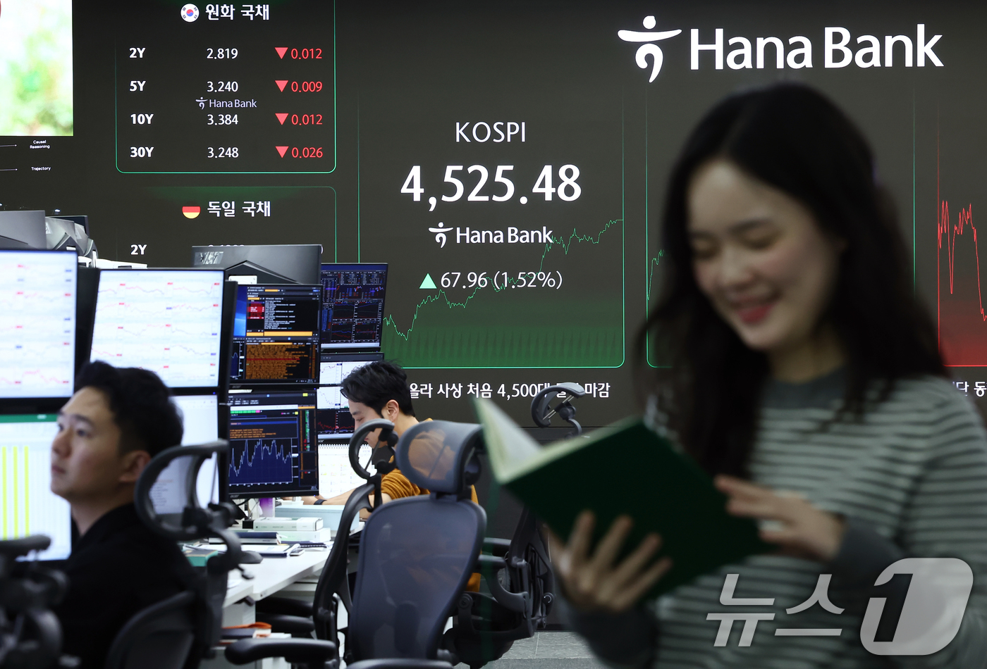 (서울=뉴스1) 김민지 기자 = 코스피가 전일 대비 67.96포인트(1.52%) 오른 4525.48에 장을 마감한 6일 오후 서울 중구 하나은행 딜링룸 전광판에 종가가 나오고 있다 …