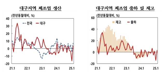 대구 제조업 생산 2개월째 둔화…대형소매점 판매도↓