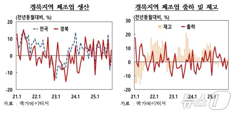 본문 이미지 - 전년 11월 경북 제조업 생산지수(한국은행 대구경북본부 제공. 재판매 및 DB 금지)