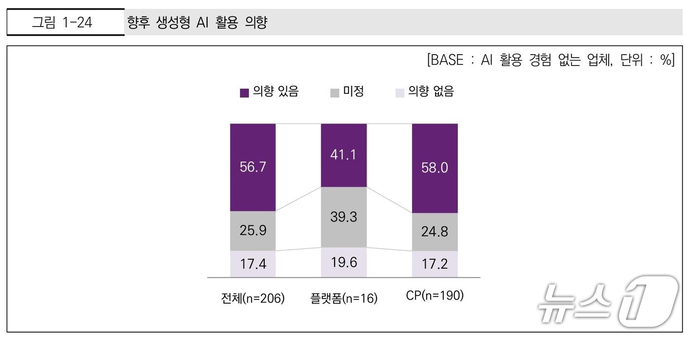 본문 이미지 - 생성형 AI 활용 경험이 없는 웹툰 업체를 대상으로 향후 생성형 AI 활용 의향을 물은 결과 (한국콘텐츠진흥원 '2025 웹툰산업 실태조사' 갈무리)