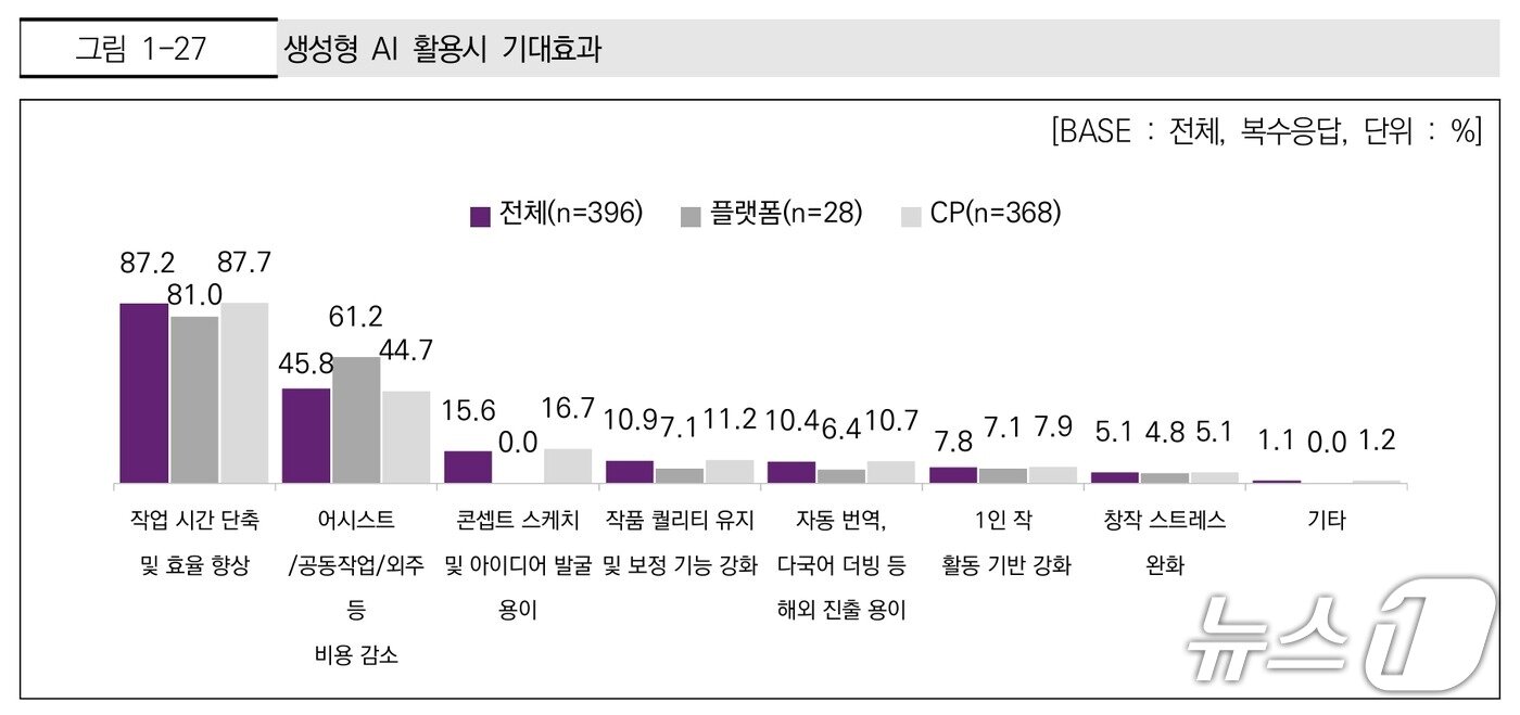 본문 이미지 - 웹툰 사업자를 대상으로 생성형 AI 활용시 기대효과를 물은 결과 (한국콘텐츠진흥원 '2025 웹툰산업 실태조사' 갈무리)