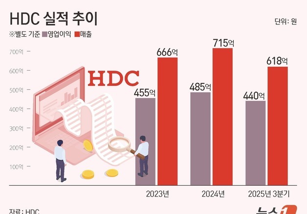 HDC그룹, 자사주 매입에 배당 확대…현금흐름 회복 자신감