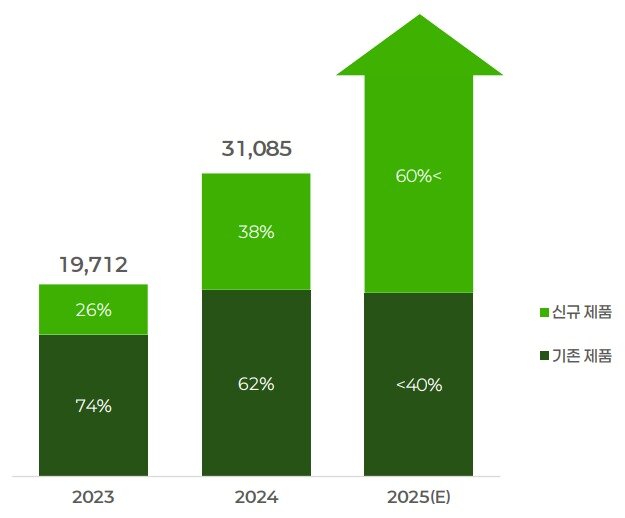 본문 이미지 - 기존 제품과 신제품 매출 비중 추이와 전망(단위 %).(셀트리온 제공)/뉴스1