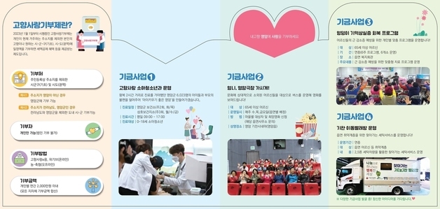 영암군, 지난해 고향사랑기부금 32억 돌파…전년 대비 79% 증가