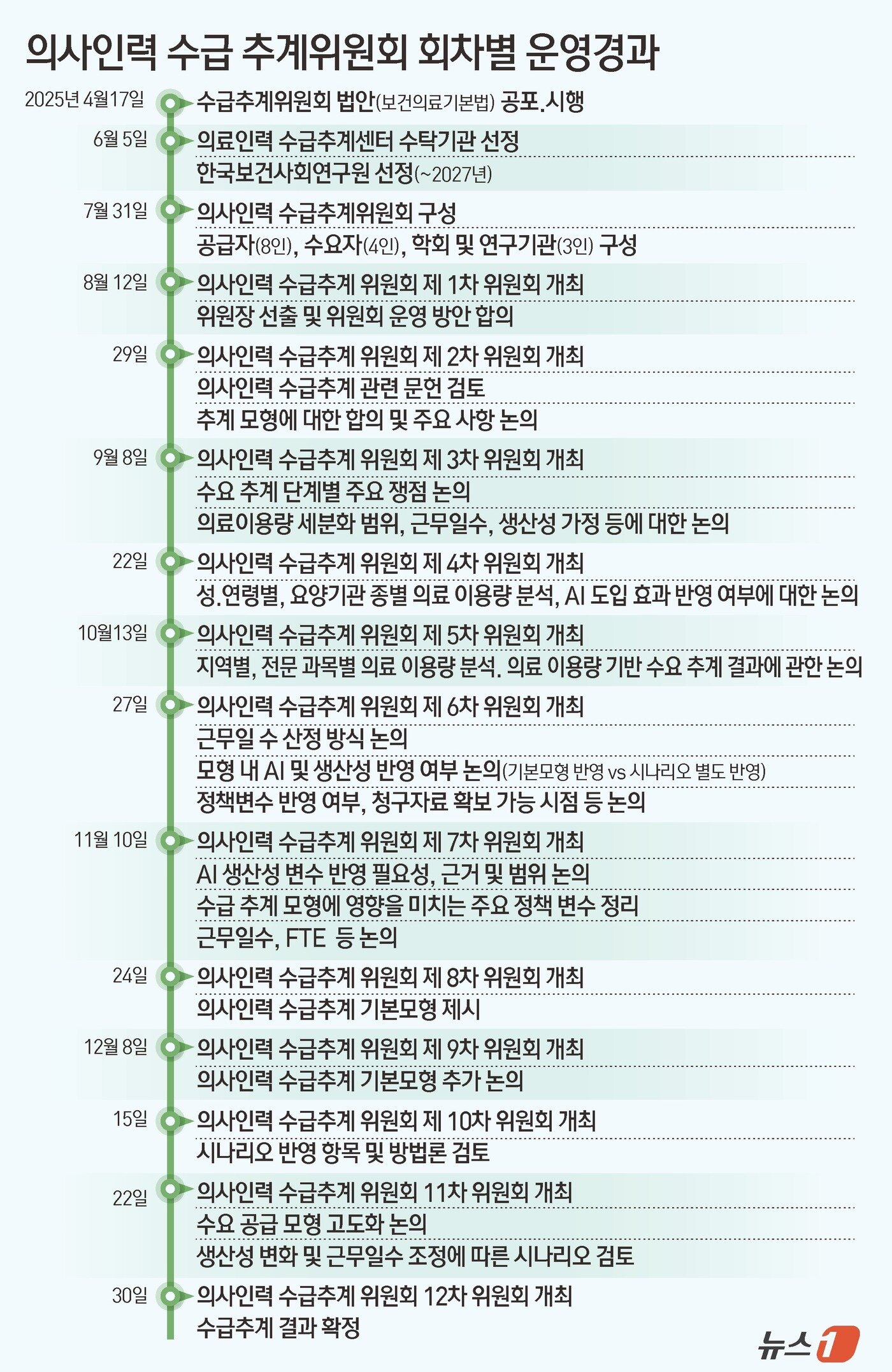 본문 이미지 - 의사인력 수급추계위원회 회차별 운영경과 (보건복지부 제공)ⓒ News1 양혜림 디자이너