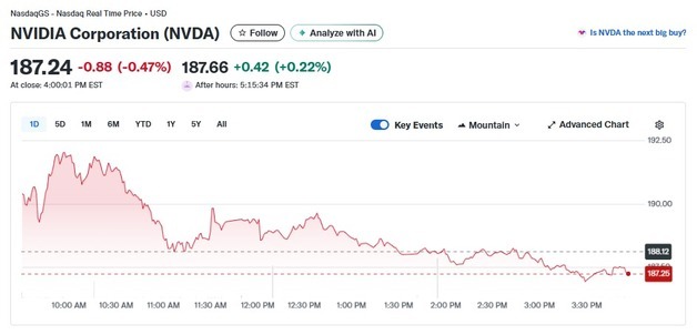 로보택시 진출 등 메가톤급 발표에도 엔비디아 0.47% 하락