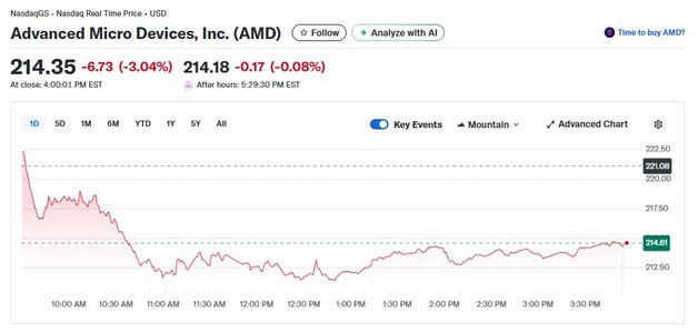 엔비디아 0.47% 하락하자 AMD는 3.04% 급락