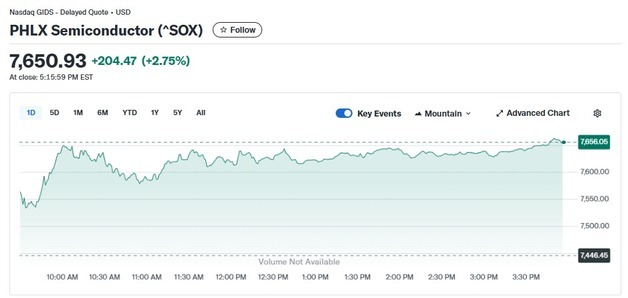 엔비디아 하락에도 마이크론 10% 폭등, 반도체지수 2.75%↑(종합)