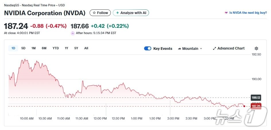 본문 이미지 - 엔비디아 일일 주가추이 - 야후 파이낸스 갈무리