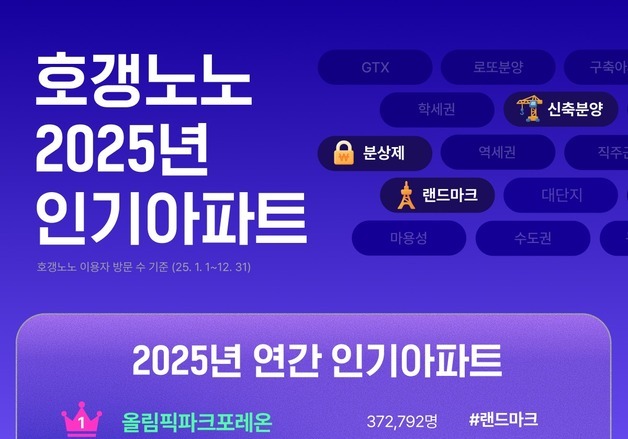 2025년 가장 많이 본 아파트는 '올림픽파크포레온'