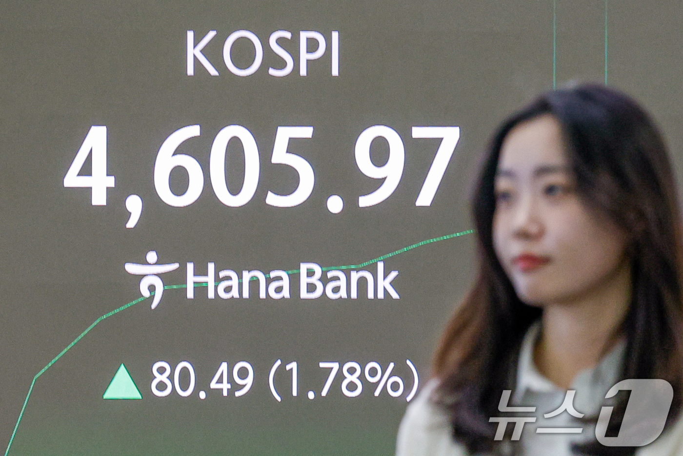 (서울=뉴스1) 안은나 기자 = 코스피가 장중 4600선을 돌파한 7일 오전 서울 중구 하나은행 딜링룸 전광판에 코스피 지수가 나오고 있다. 2026.1.7/뉴스1