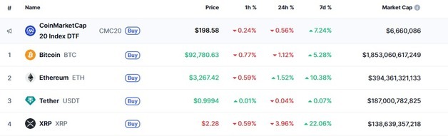 전일 12% 폭등했던 리플 4% 급락, 2.28달러까지 떨어져(상보)