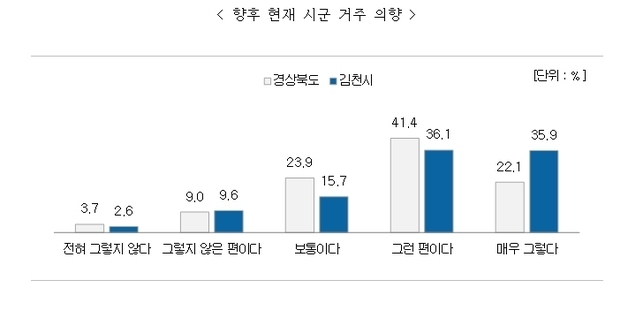 김천 시민 72% '계속 거주' 희망…녹지 환경 만족도 77.6%