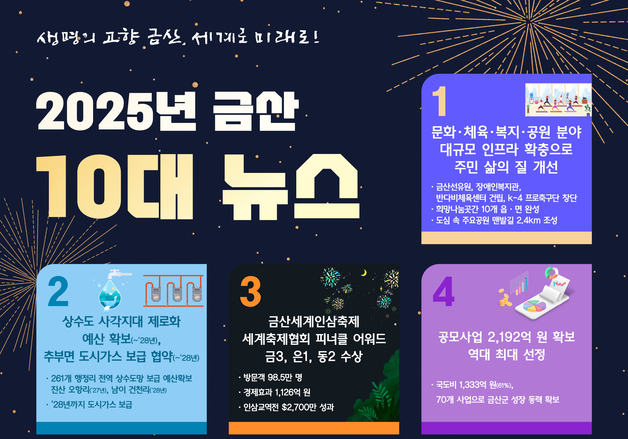 미국 캘리포니아주 '인삼의 날' 제정 등…금산군 10대 뉴스