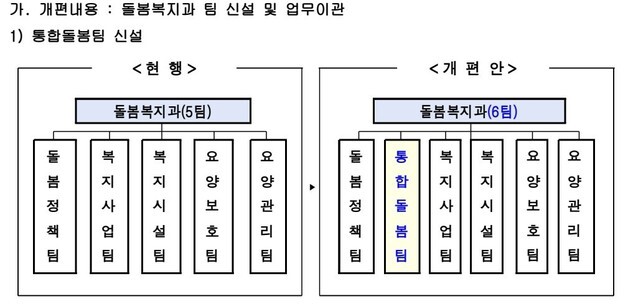 통합돌봄법 3월 시행…서울시, 복지실·건강국에 전담팀 신설
