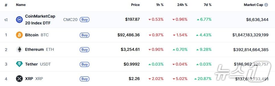 본문 이미지 - 이 시각 현재 주요 암호화폐 시황 - 코인마켓캡 갈무리
