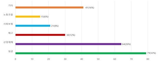 울산 동구, 작년 비정규직 무료 법률상담 70%가 '임금·산재·해고'