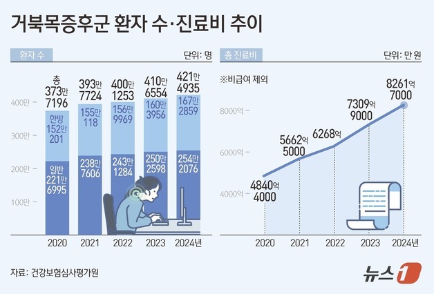 '고개 숙인 일상' 의료비 부담으로…'거북목증후군' 진료비 1조 눈앞