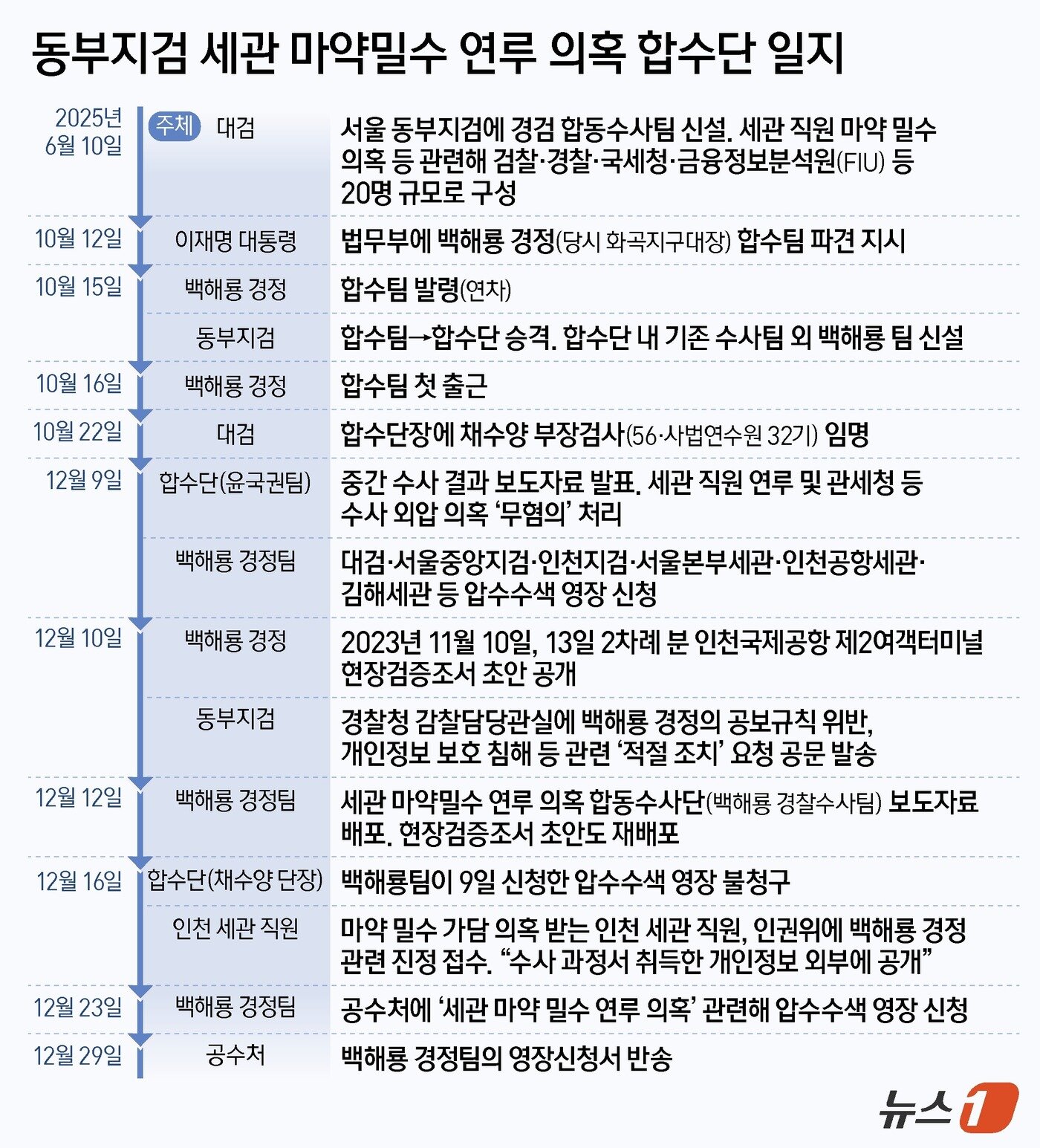 본문 이미지 - ⓒ News1 양혜림 디자이너