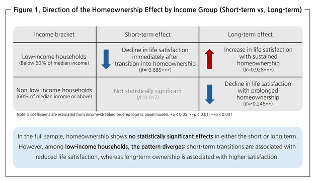 "집 사면 더 행복해질까"…부산대 연구팀, 주택소유 장·단기 효과 분석