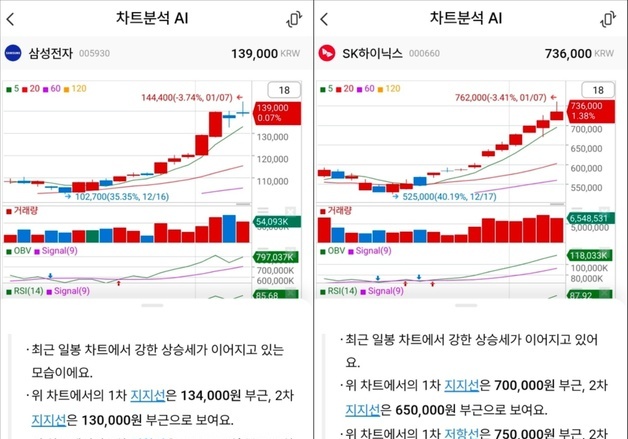 삼성전자·SK하이닉스 사? 팔아?…'차트분석' AI의 조언은?