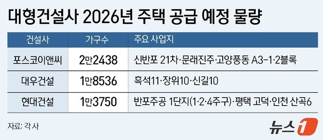 미분양 리스크 피한다…14만가구 공급 예고한 대형사 '수도권 쏠림'