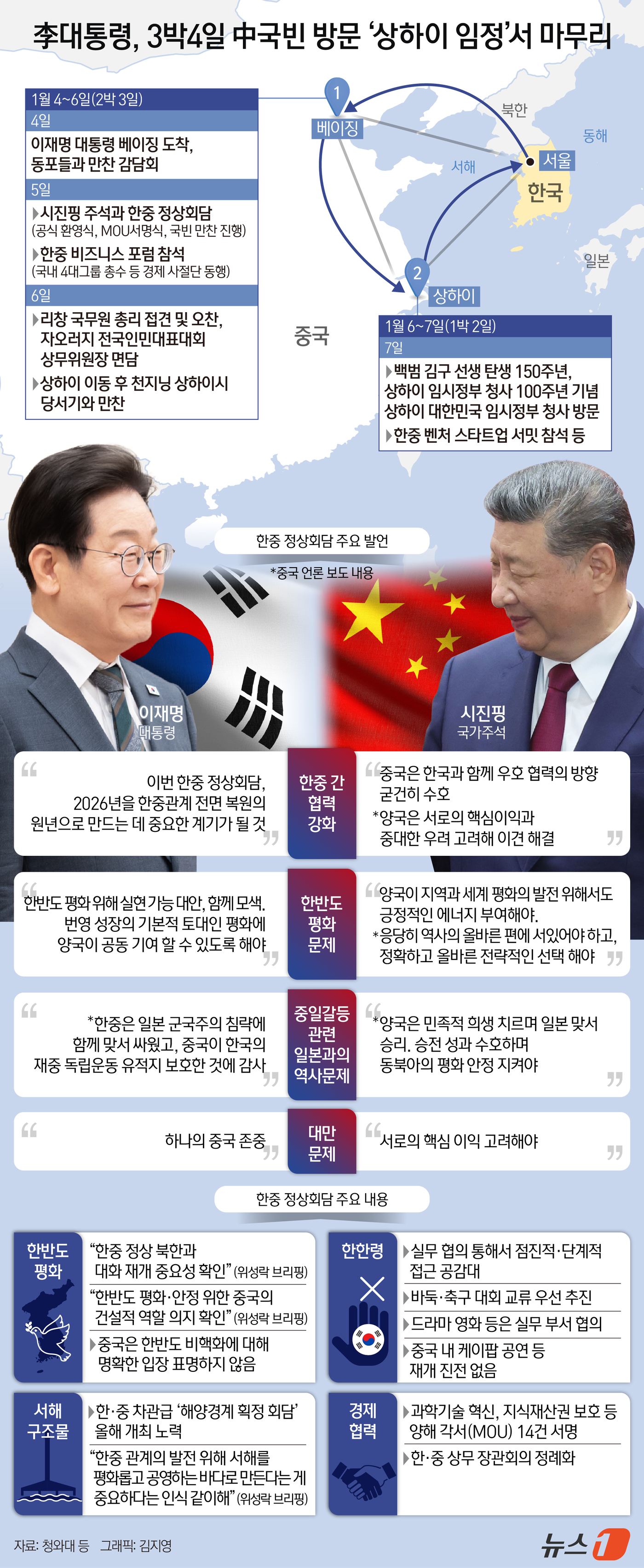 (서울=뉴스1) 김지영 디자이너 = 이재명 대통령은 7일 상하이 대한민국 임시정부 청사 방문을 끝으로 3박 4일간의 중국 국빈 방문 일정을 마무리한다.