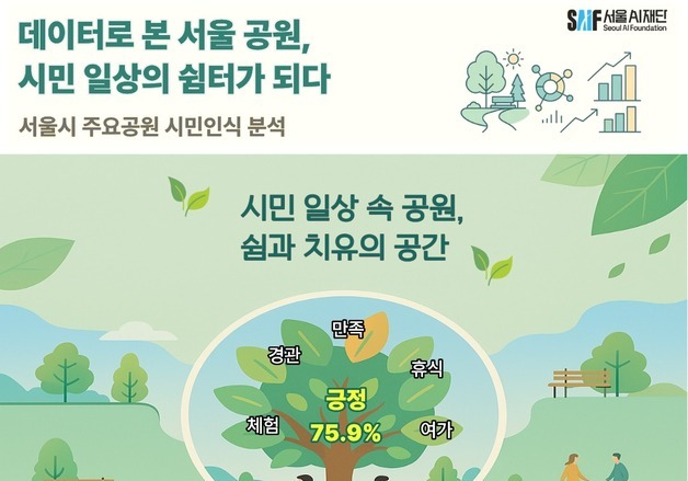 서울시민 온라인 검색 최다 공원은?…1위 서울숲·2위 여의도공원