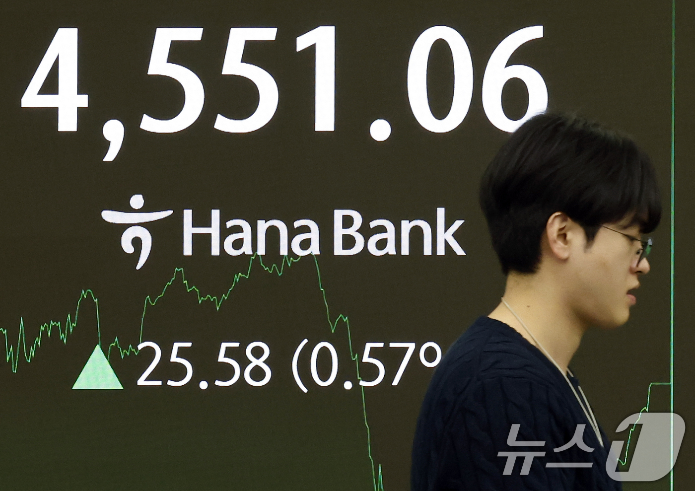 (서울=뉴스1) 박정호 기자 = 7일 오후 서울 중구 하나은행 본점 딜링룸 전광판에 증시 종가가 표시되고 있다.이날 코스피는 전 거래일 대비 25.58포인트(0.57%) 오른 45 …