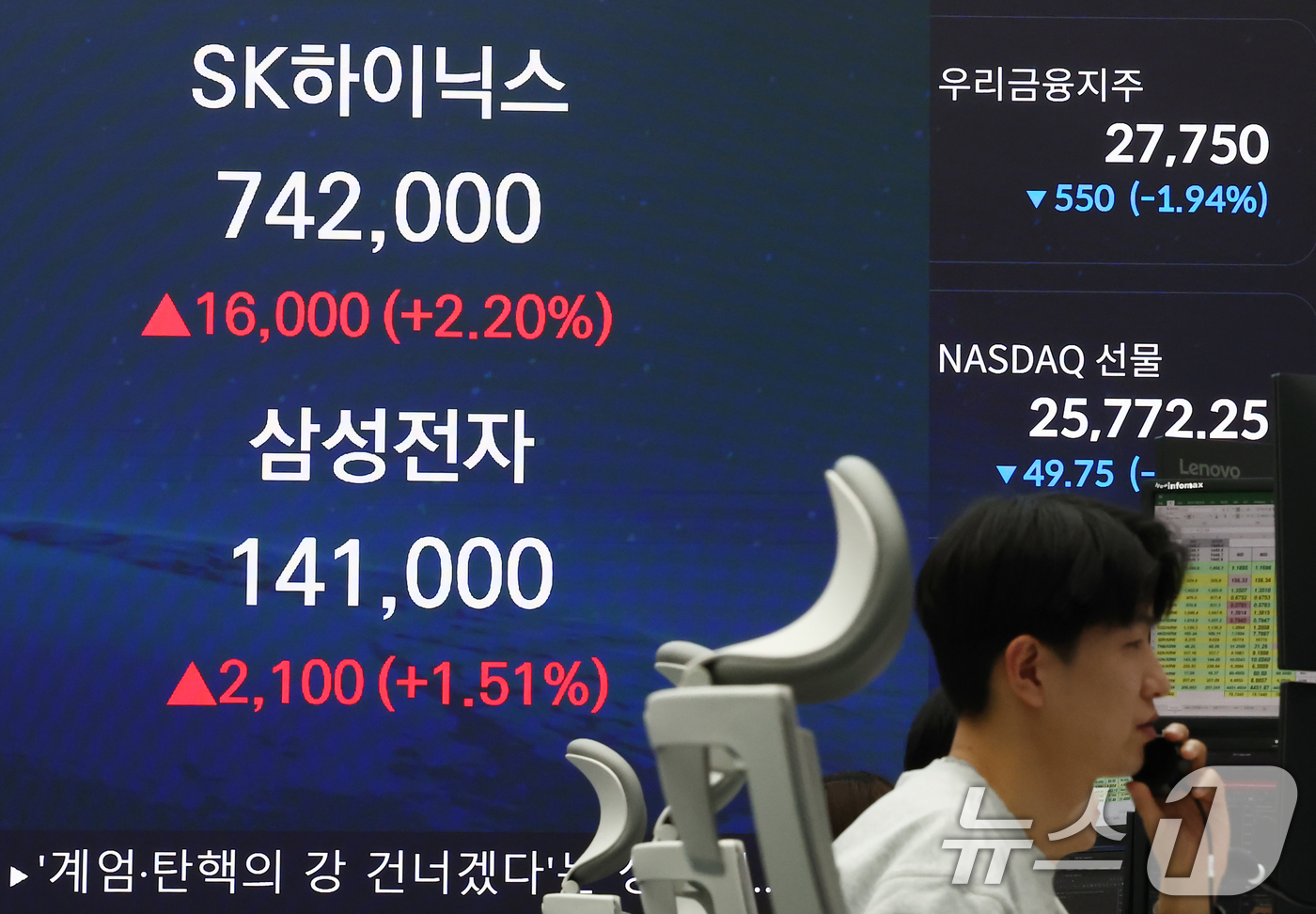 (서울=뉴스1) 김민지 기자 = 삼성전자 주가가 14만원대를 기록한 7일 오후 서울 중구 우리은행 본점 딜링룸 전광판에 종가가 나오고 있다.이날 코스피는 전 거래일 대비 25.58 …