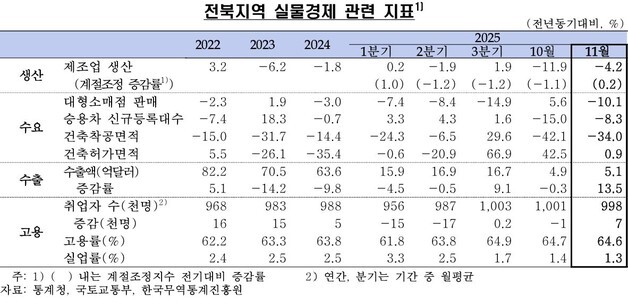 대형마트 판매 소비 등 10% 이상 감소…전북 소비자심리지수 '뚝'