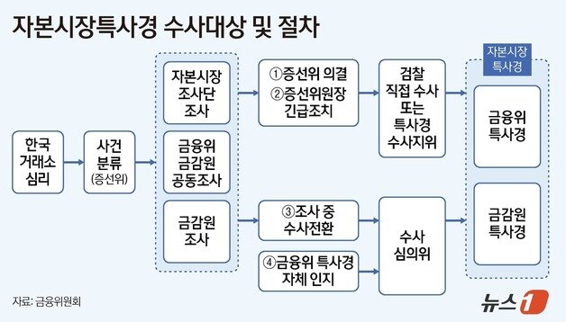 본문 이미지 - 2022년 금융위 자본시장 특사경 출범 당시 명시된 수사 대상과 절차. ⓒ News1 양혜림 디자이너