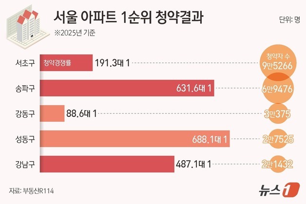 '똘똘한 한 채' 노린 로또 청약…서울 1순위 10명 중 6명 강남3구