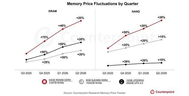 "메모리 2018년 넘는 하이퍼 불 진입"…올 1분기도 40~50% 오른다