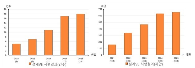 울산시, 설계 경제성 검토로 예산 156억 절감