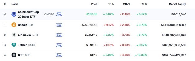 암호화폐 일제↓ 비트 9만1000달러 붕괴-리플 4% 급락(종합)