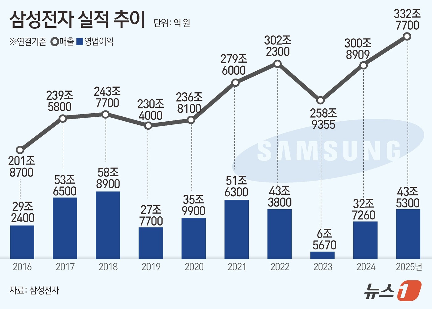 (서울=뉴스1) 김초희 디자이너 = 삼성전자는 2025년 연결 기준 잠정 매출이 332조 7700억 원으로 전년 동기 대비 10.6% 증가했다고 8일 공시했다. 이는 종전 최대인 …