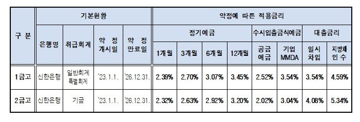 본문 이미지 - 약정에 따른 예금별 적용 금리(서울시 제공)