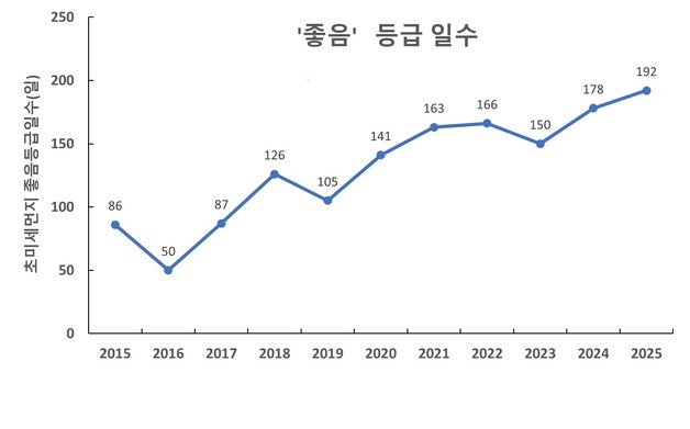 경기도, 지난해 초미세먼지 '좋음' 192일…측정 이래 최다