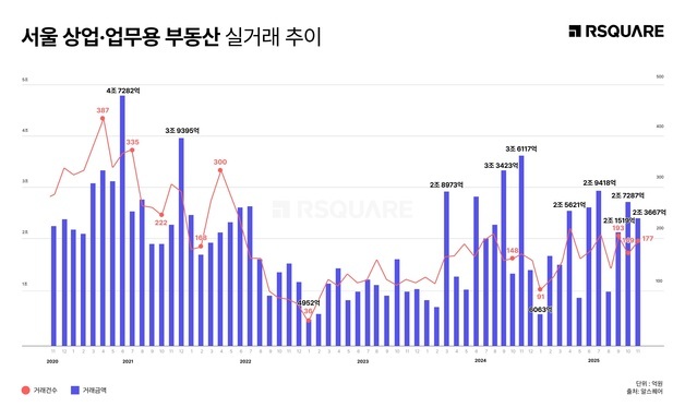 지난해 11월 서울 상업·업무용 건물 거래 2.37조…호텔 매각 주도