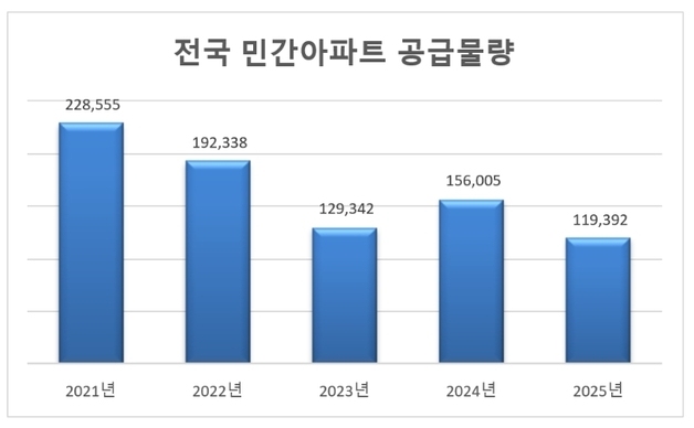 12월 전국 84㎡ 분양가 7억 첫 돌파…공급은 5년 내 최저