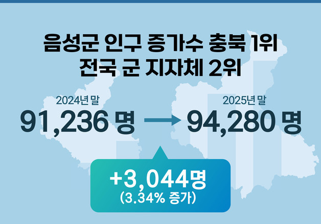 음성군, 지난해 인구 증가 수 도내 1위…전년보다 3044명 늘어