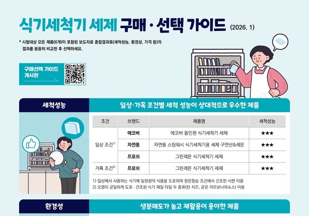 식기세척기 세제 6종, 1회 세척비 최대 1.8배 차이
