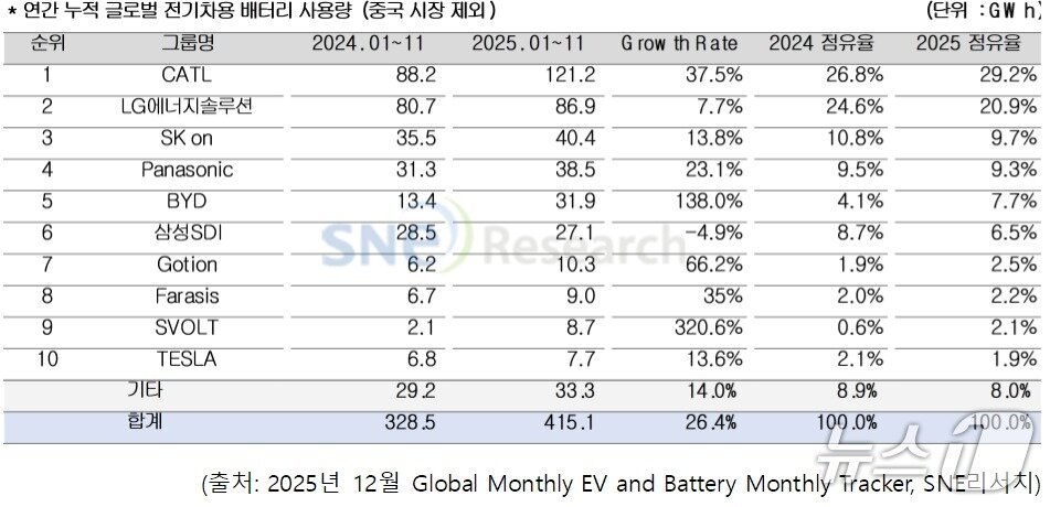 본문 이미지 - (SNE리서치 제공) 
