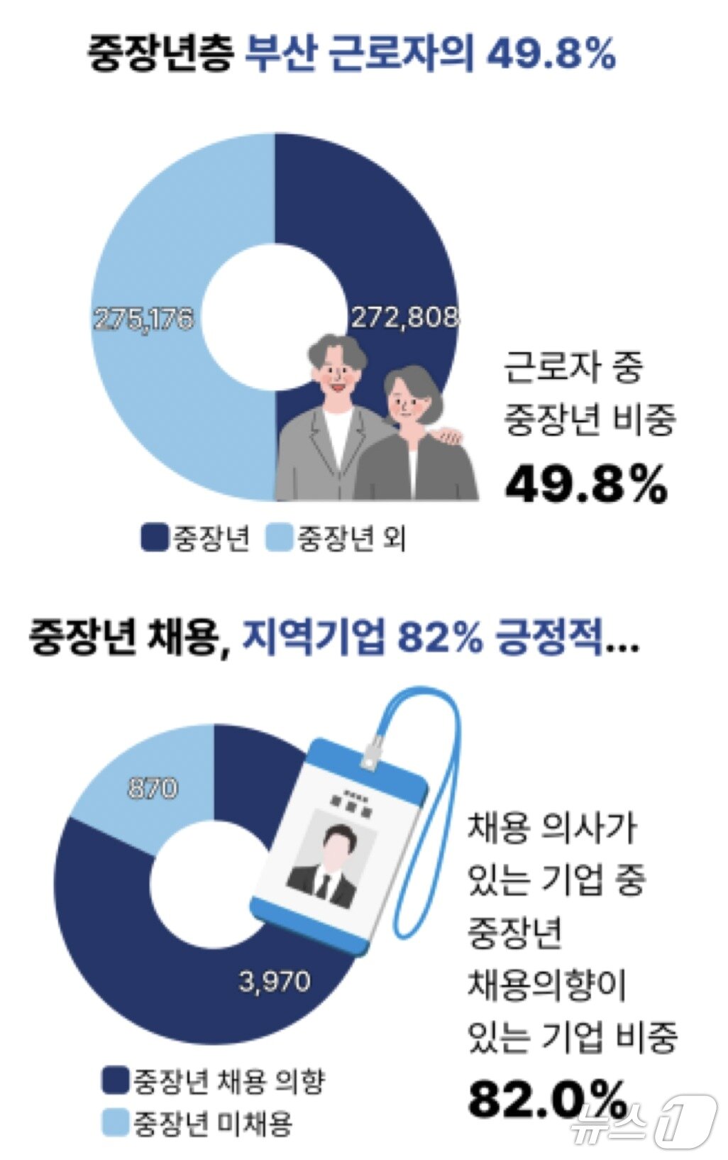 본문 이미지 - 부산 근로자의 절반 가까이가 중장년층인 것으로 나타났다. 또 지역기업의 82%가 중장년 채용에 긍정적이었다. (부산상의 제공. 재판매 및 DB금지)