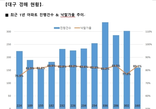 대구 아파트 경매 건수 8개월만에 100건대로 '뚝'…전월 比 142건↓
