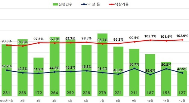 서울 아파트 낙찰가율 42개월 만에 최고…12월 102.9%