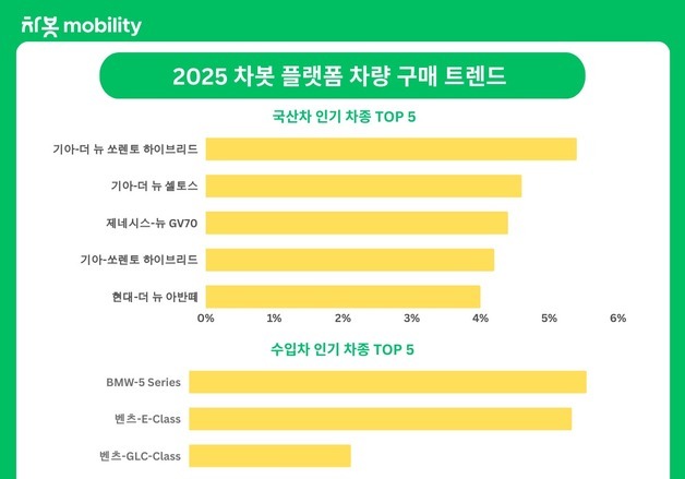 "고금리에도 프리미엄차 쏠림…장기 할부금융으로 버틴다"