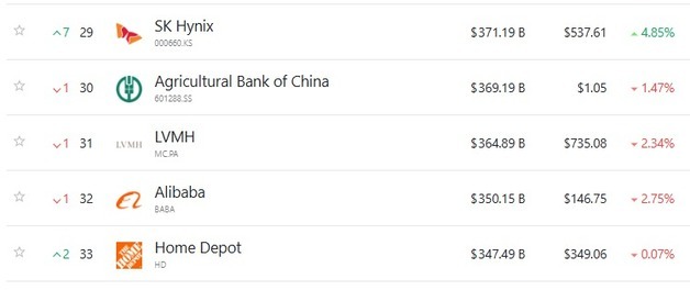 SK하이닉스 5%↑ 시총 3711억달러…7단계 상승, 세계 29위